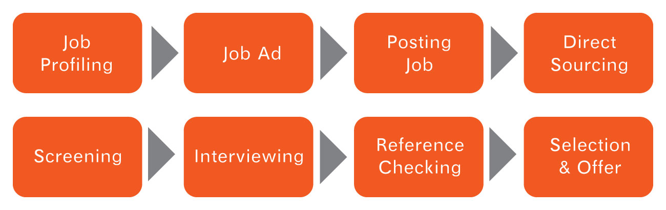 The recruitment process: job description, job posting, candidate sourcing, candidate screening, interviewing, selection, reference checks, job offer, onboarding.